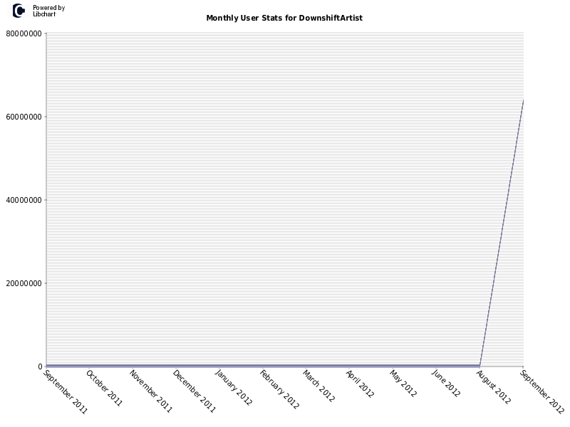 Monthly User Stats for DownshiftArtist